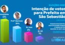 Pesquisa publicada nesta sexta (4) aponta Reinaldinho na liderança com 51% das intenções de votos em São Sebastião